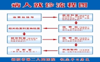 病人就诊流程图