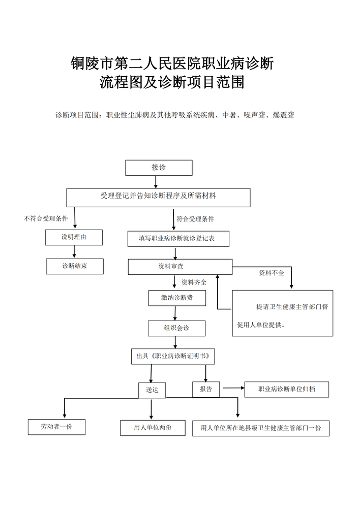 职业病诊断流程图_00